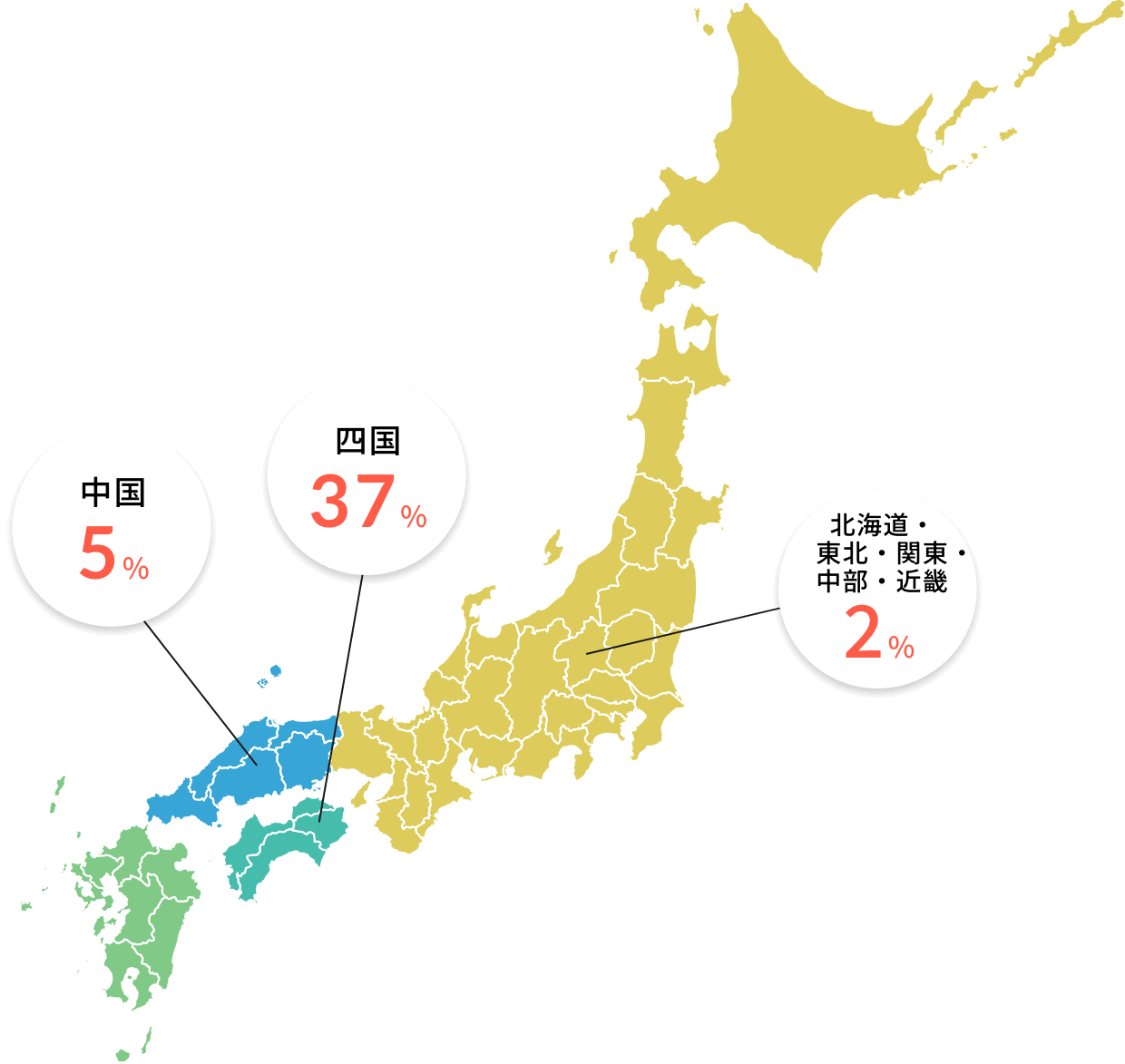 北海道・東北・関東・中部・近畿 2%、四国 37%、中国 5%