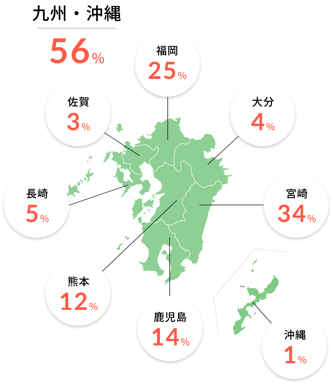 九州・沖縄 56%