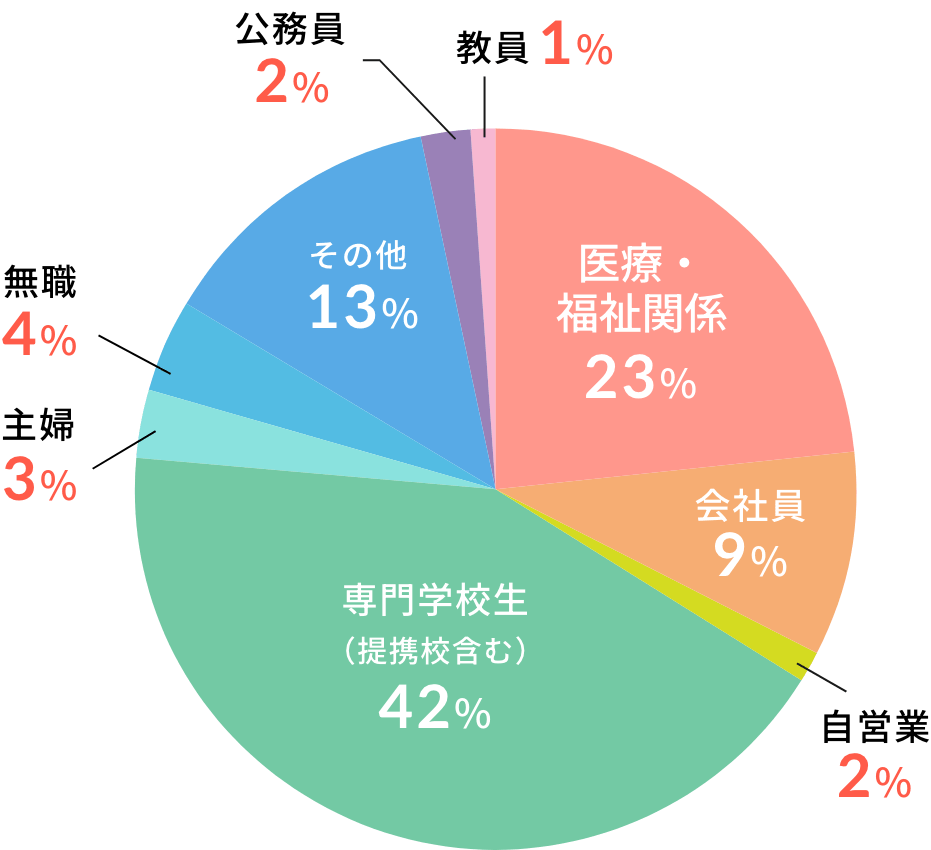 専門学校生（提携校含む）42%、医療・福祉関係 23%、会社員 9%、自営業 2%、主婦 3%、無職 4%、公務員 2%、教員 1%、その他 13%