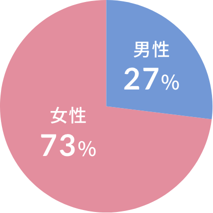 男性 27%、女性 73%