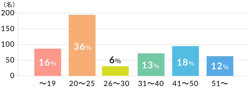 〜19 16%、20〜25 36%、26〜30 6%、31〜40 13%、41〜50 18%、51〜 12%